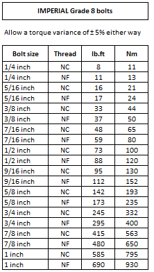 BULT DIN 933 UNC 9/16" 8.8 ZN